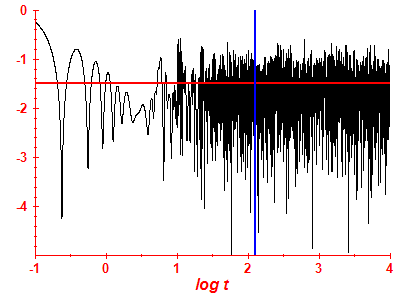 Survival probability log